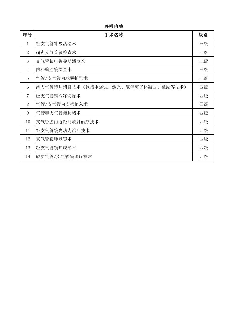 呼吸内镜手术分级目录