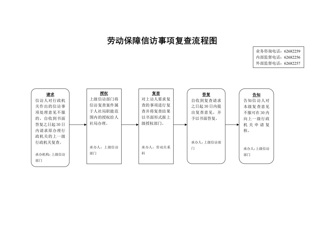 劳动保障信访事项复查流程图