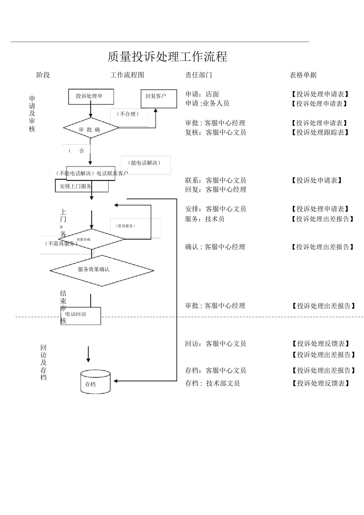 质量投诉处理工作流程图