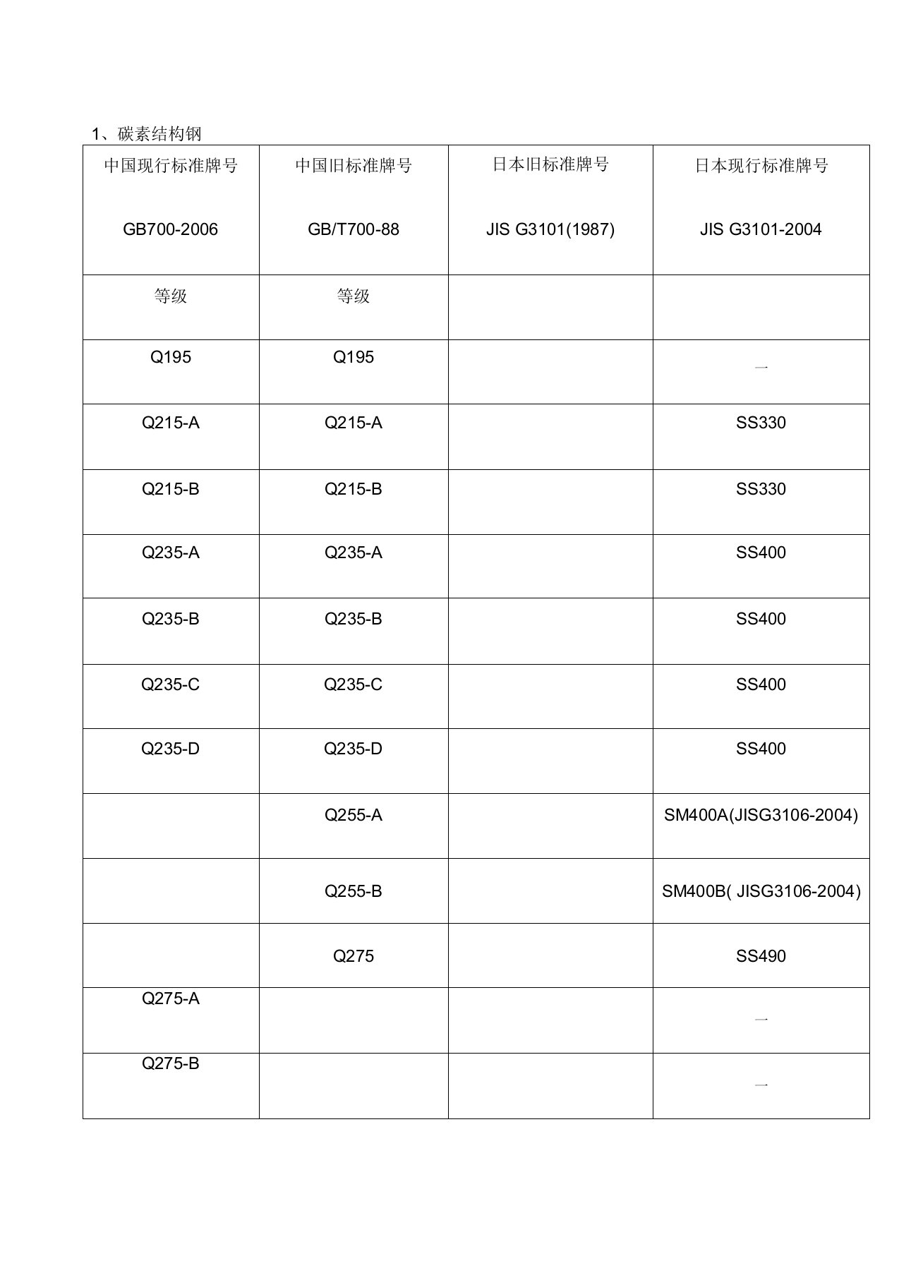 常用金属材料中日新旧标准牌对照表