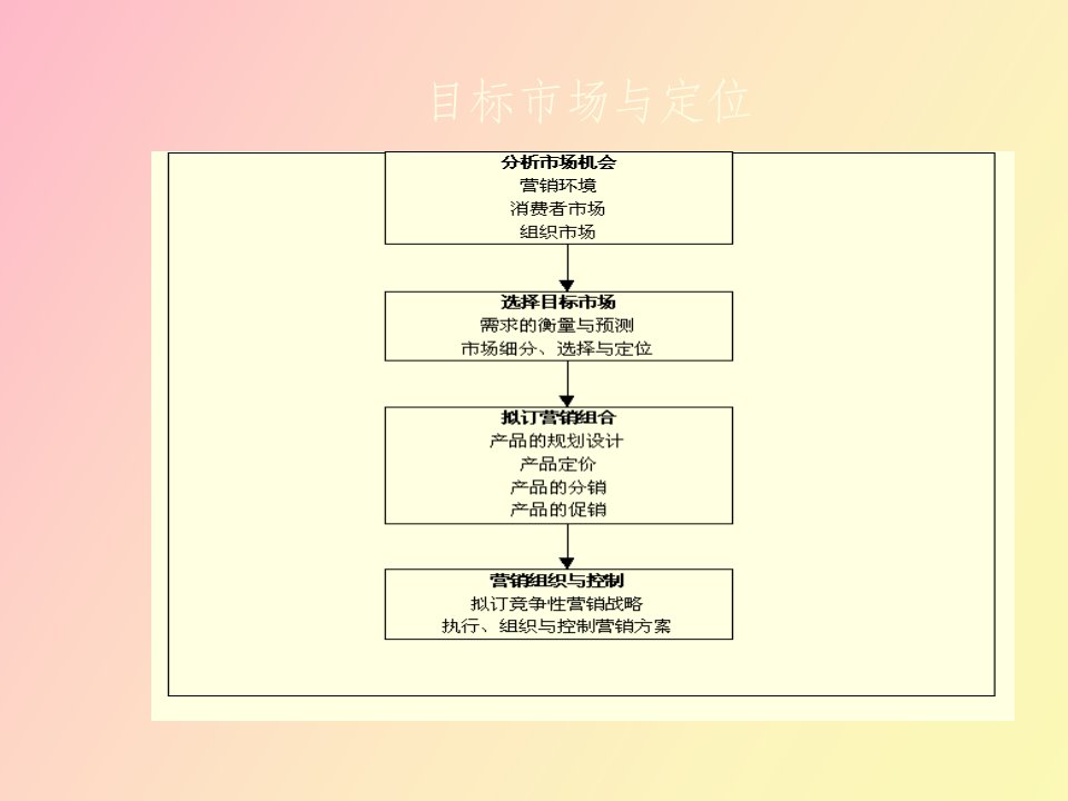 目标市场与定位