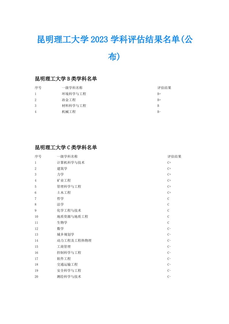 昆明理工大学2023学科评估结果名单(公布)