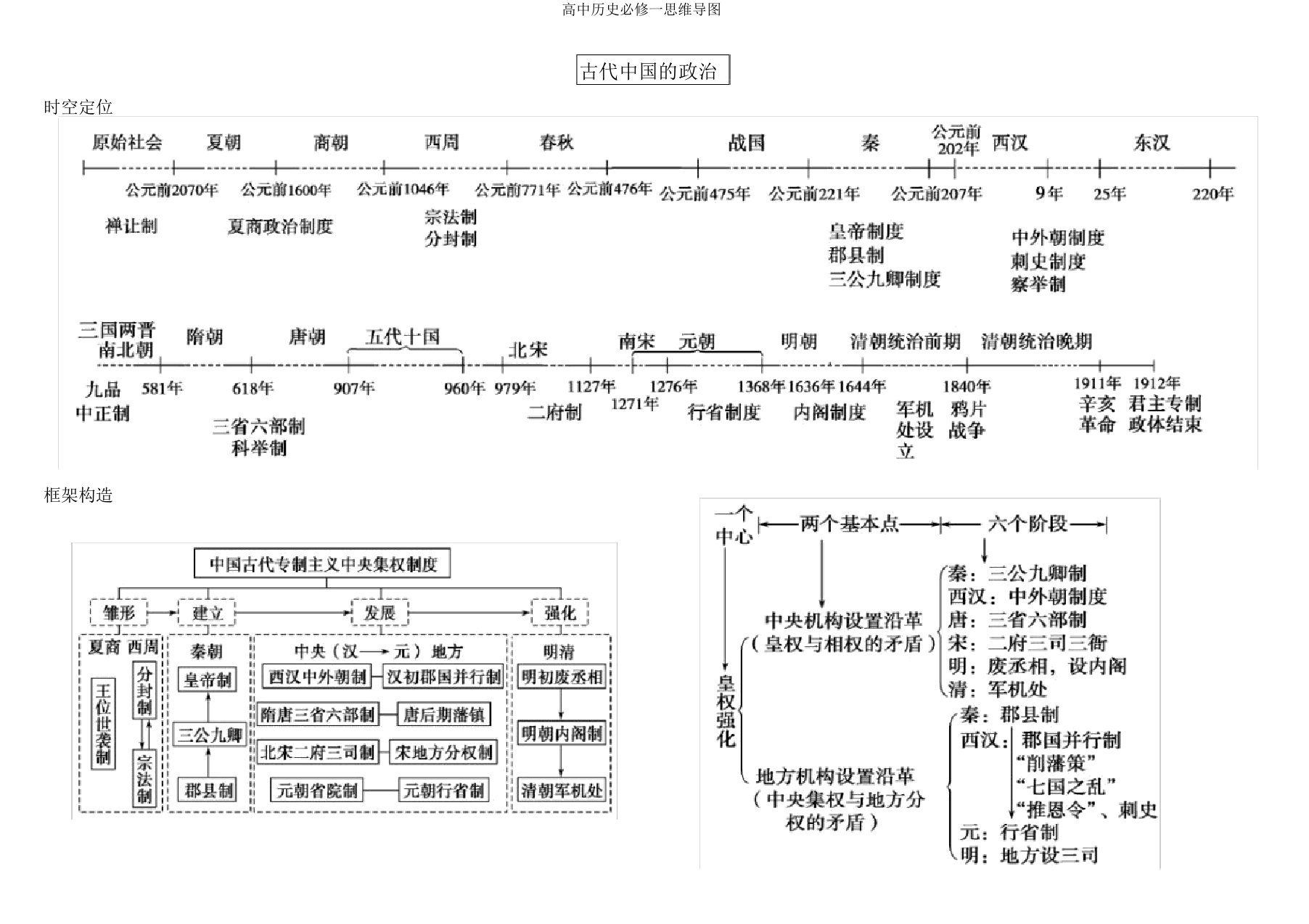 高中历史必修一思维导图