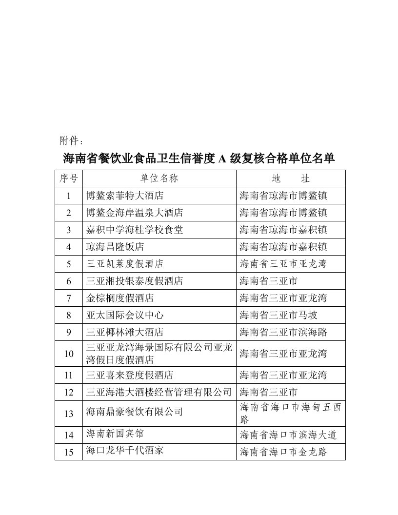 餐饮管理-海南省餐饮业食品卫生信誉度A级复核合格单位名单