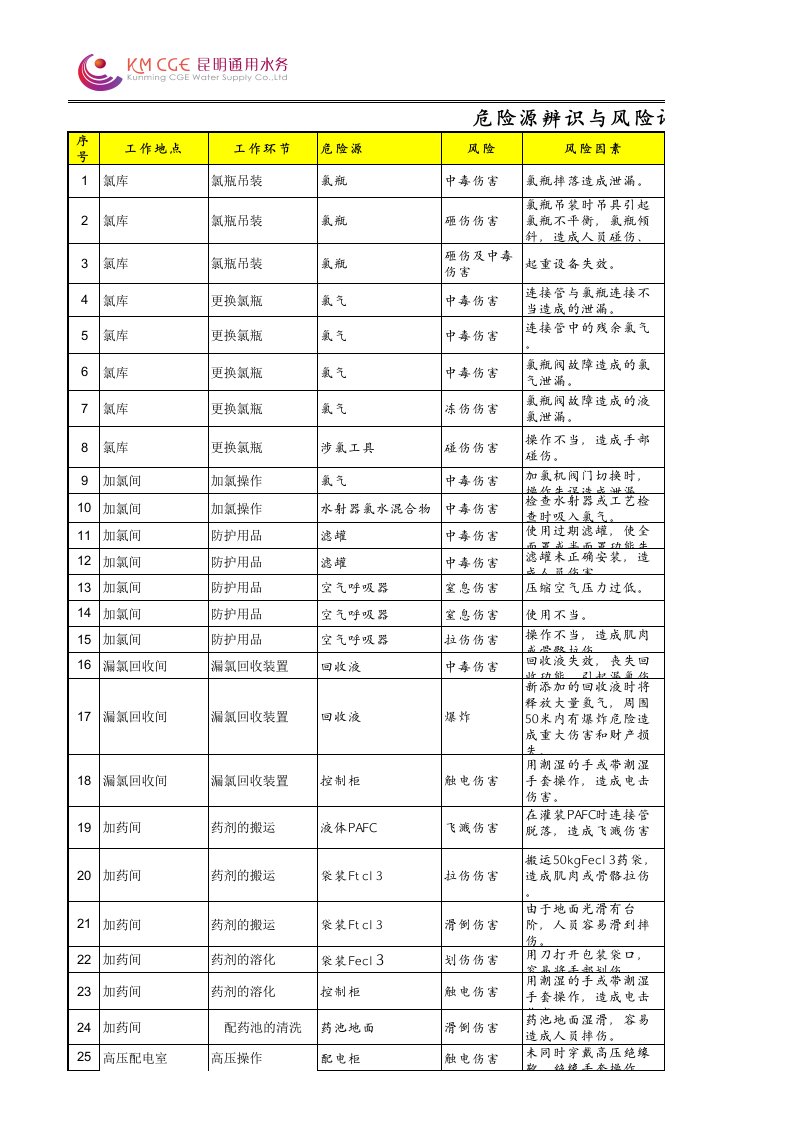 危险源辨识与风险评价表—安全风险(四水厂)