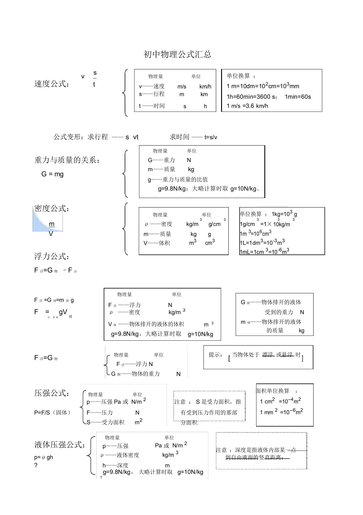 初中物理公式总结大全(归纳)