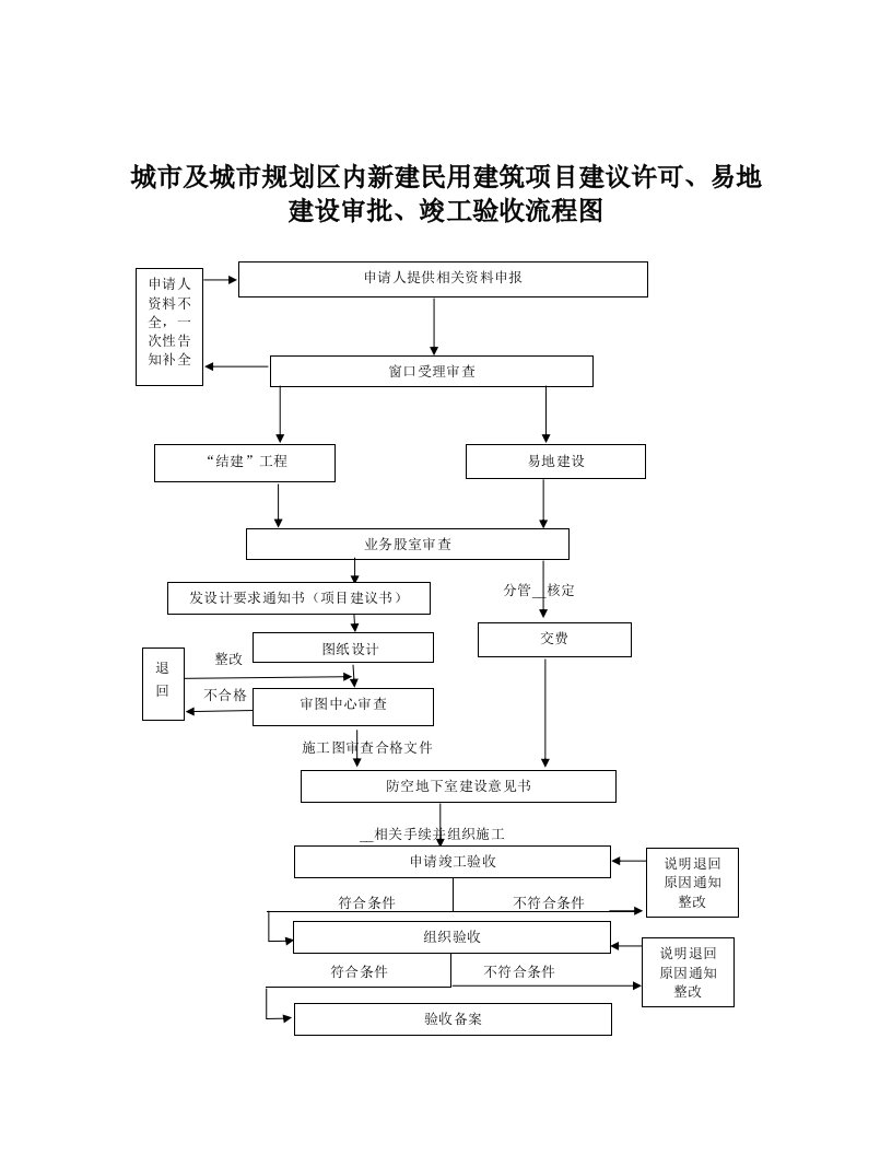 城市及城市规划区内新建民用建筑