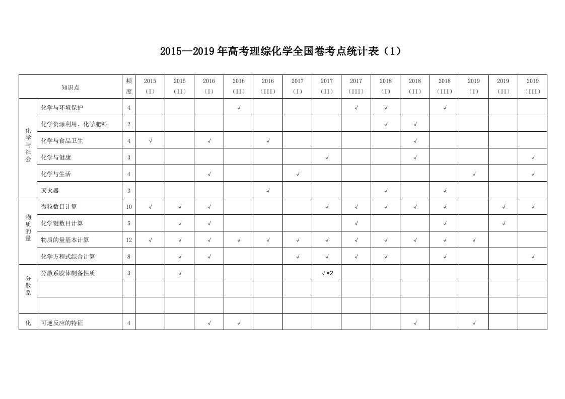 2015—2019近5年高考（全国卷）理科综合化学试题命题考点双向细目表