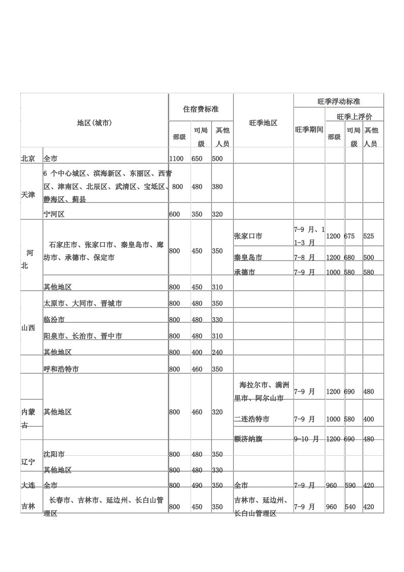 财政部差旅费住宿标准