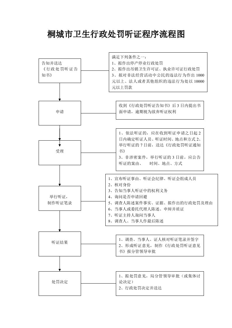 桐城卫生行政处罚听证程序流程图