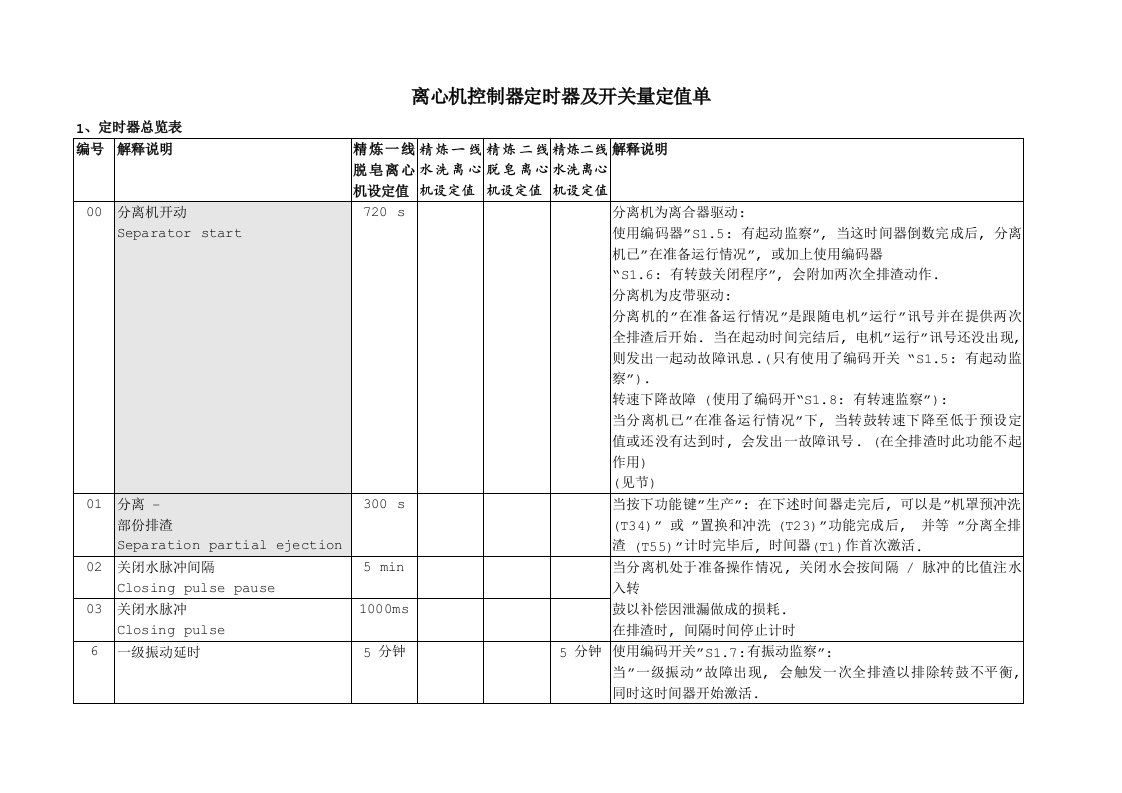 离心机控制器定时器及开关量定值单