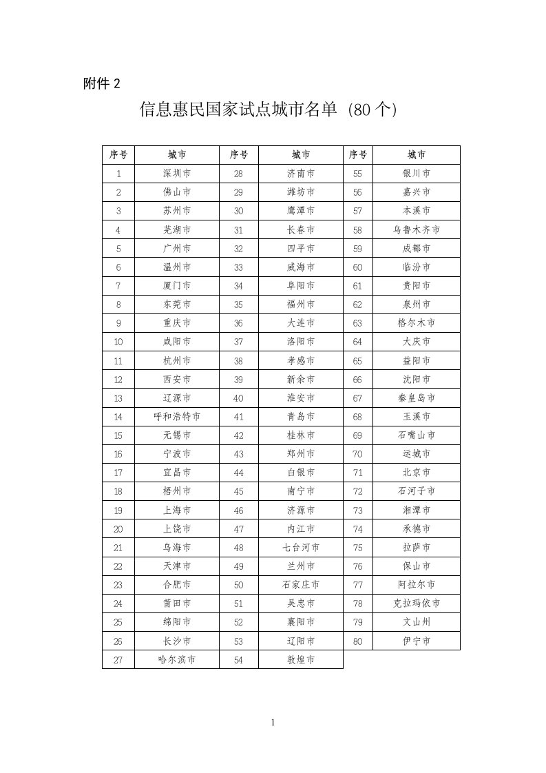 国家首批80个信息惠民示范城市试点名单