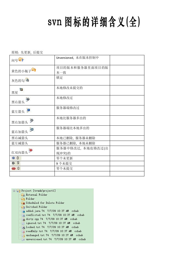 eclipse插件svn图标详细含义(全)