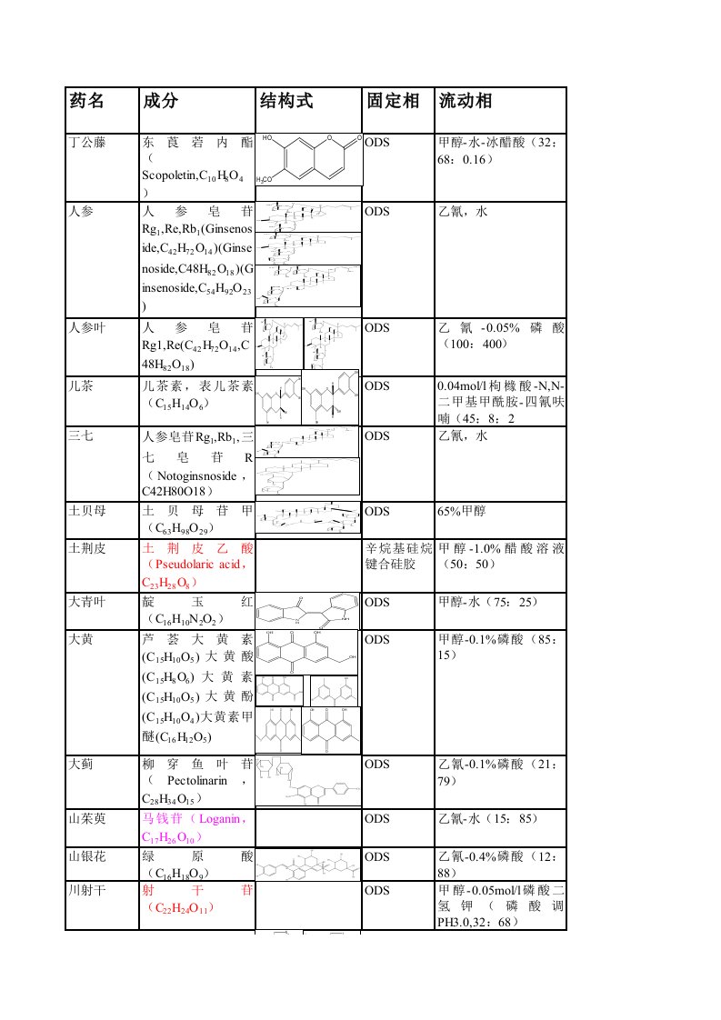 医疗行业-中国药典一部含量测定方法与对照品的统计表