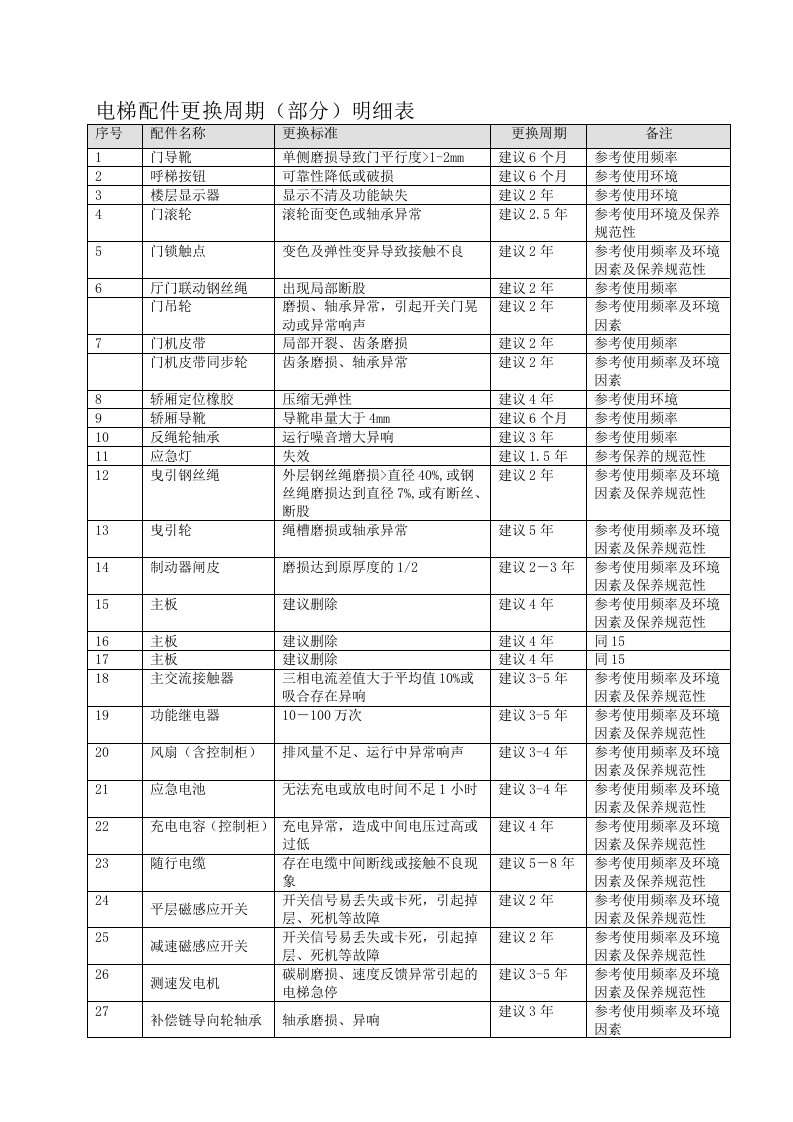 电梯配件调换周期明细表[分享]