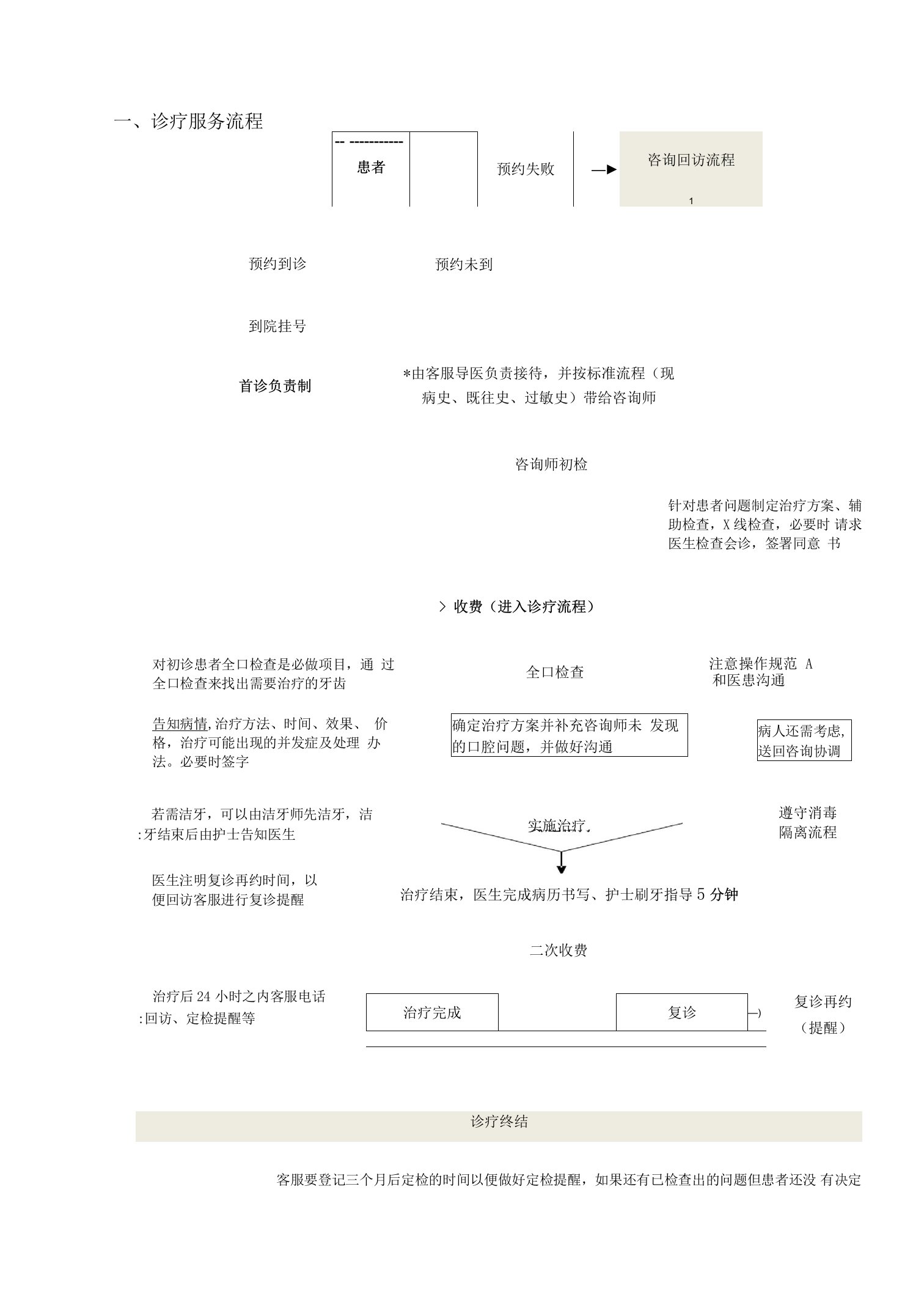 民营口腔医院诊疗服务流程汇编