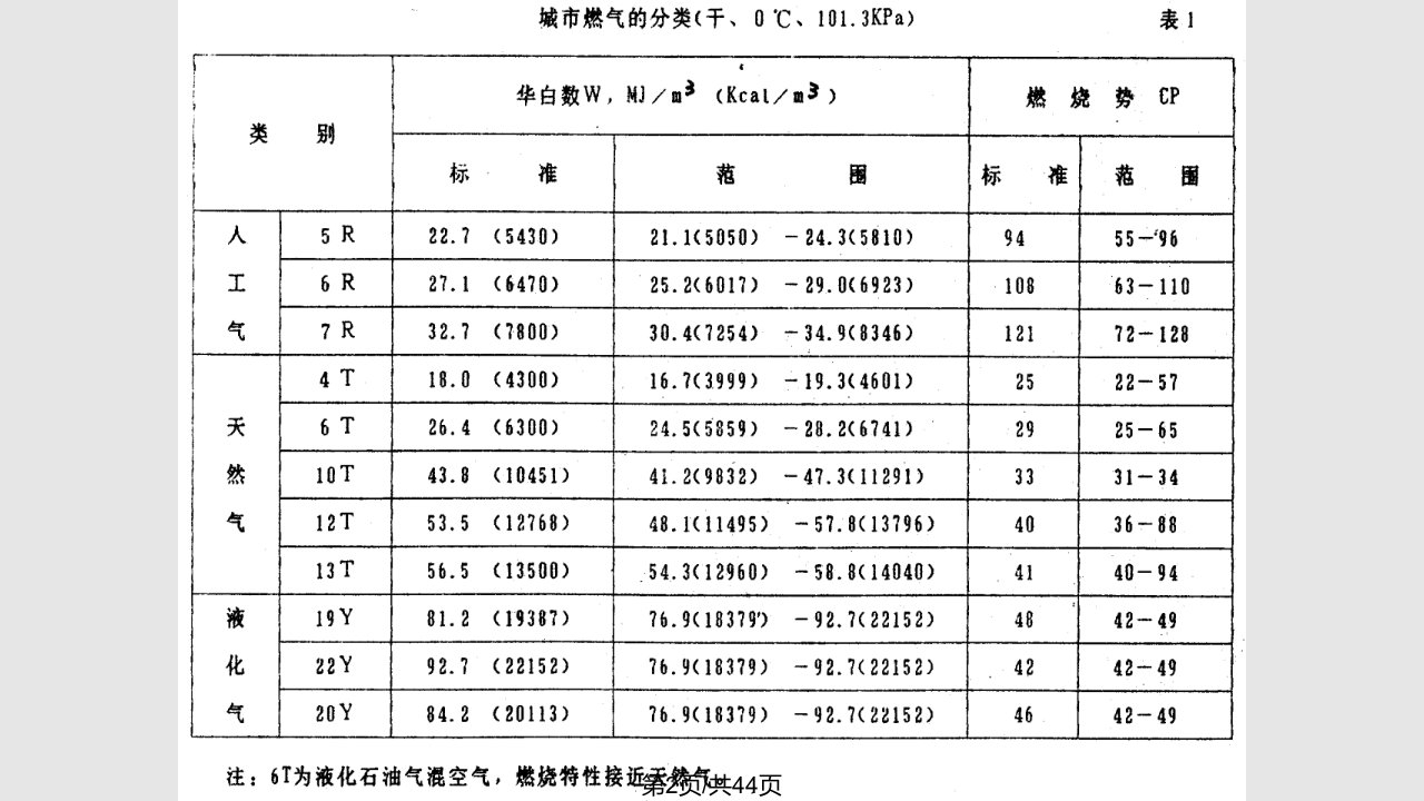 燃气燃烧理论基础