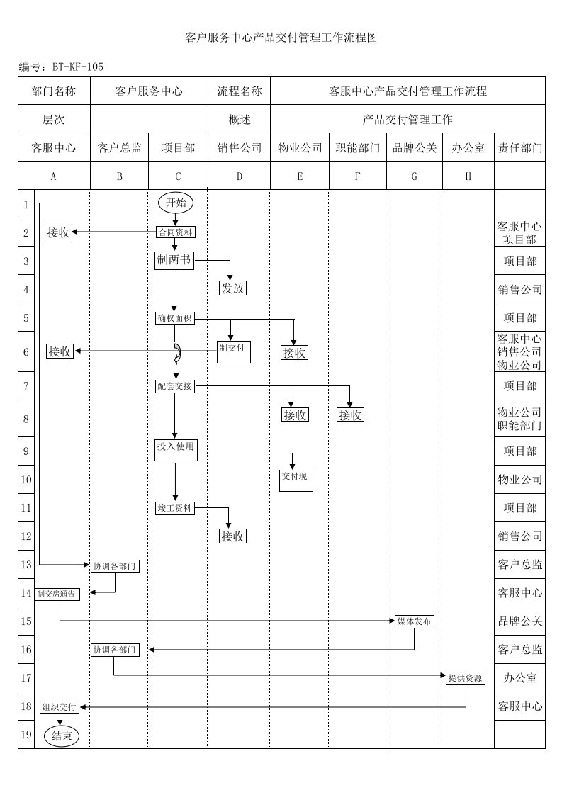 表格模板-BTKF105产品交付工作流程图