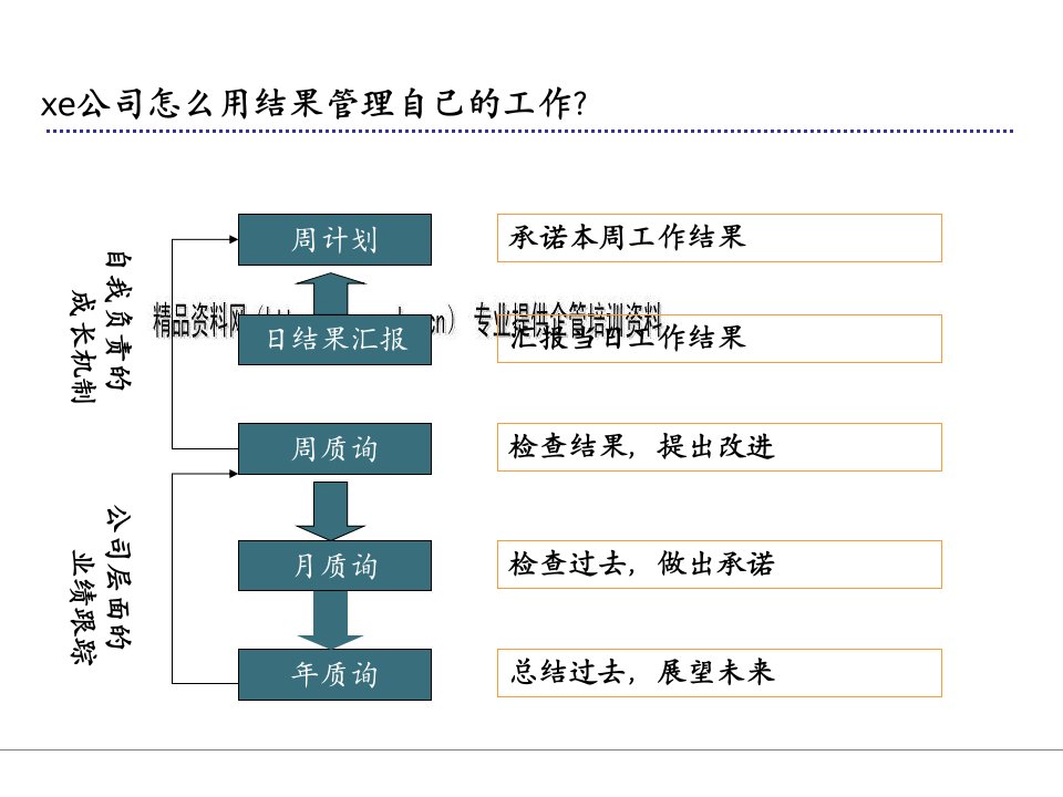 周计划日结果经营管理