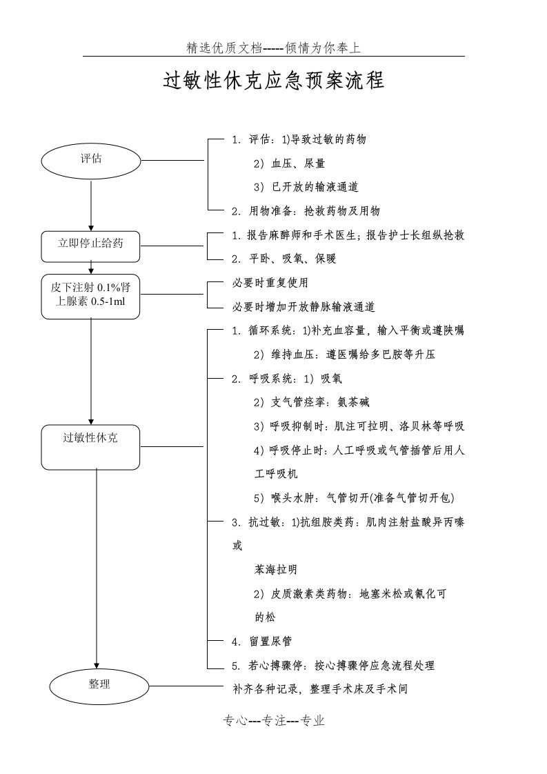 麻醉科各种应急预案流程(共28页)