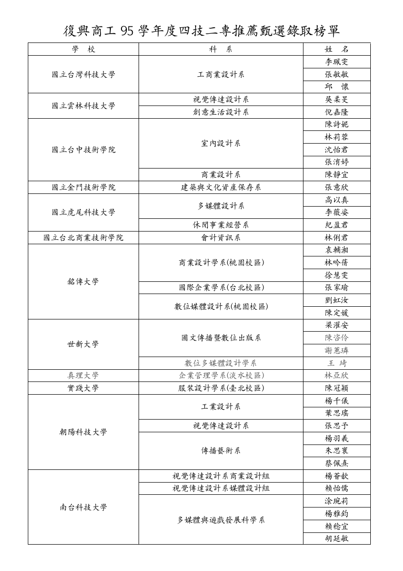 复兴商工95学年度四技二专推荐甄选录取榜单