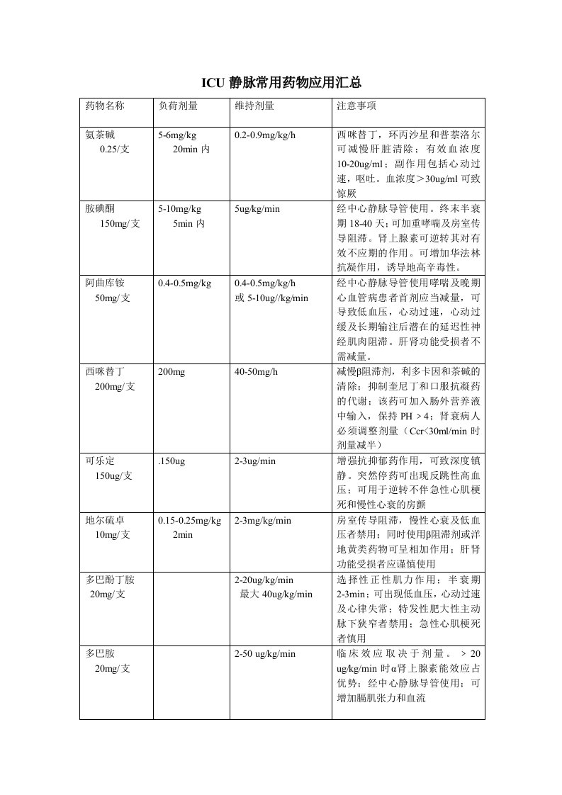 ICU静脉常用药物应用汇总