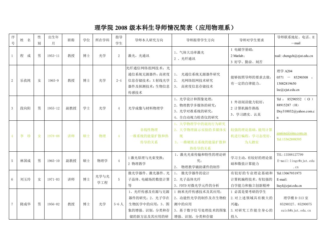 浙江工业大学应用物理系导师联系方式