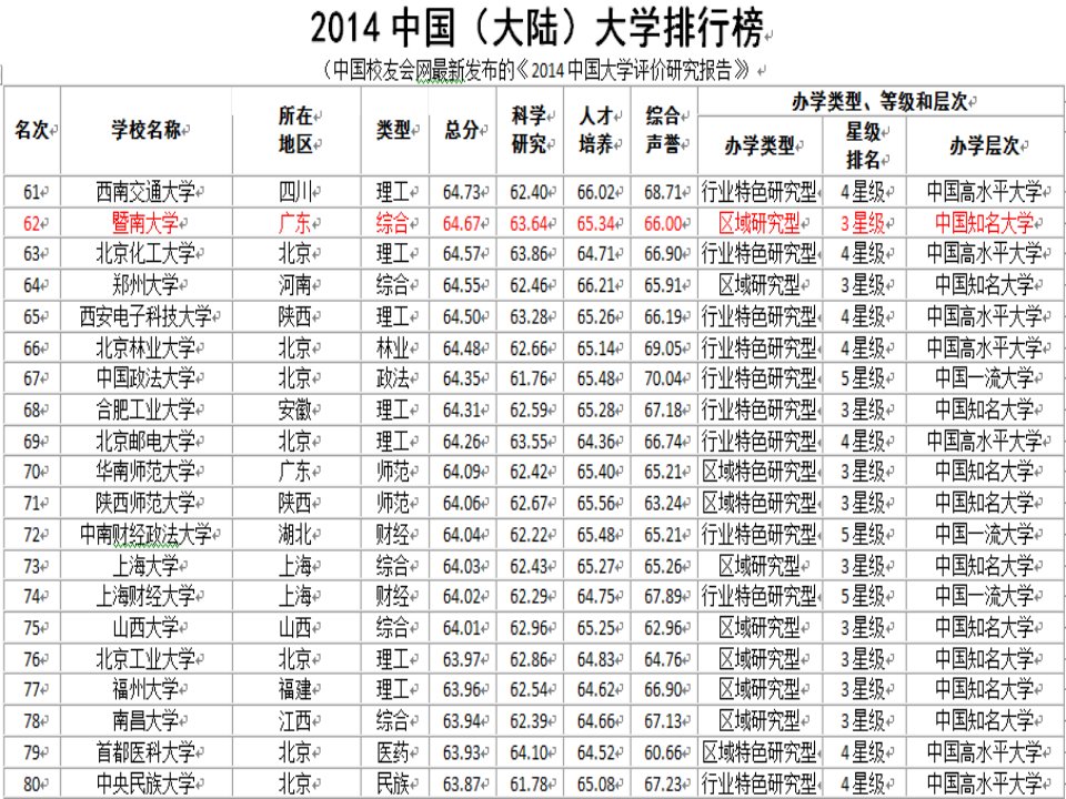 暨南大学简介ppt课件