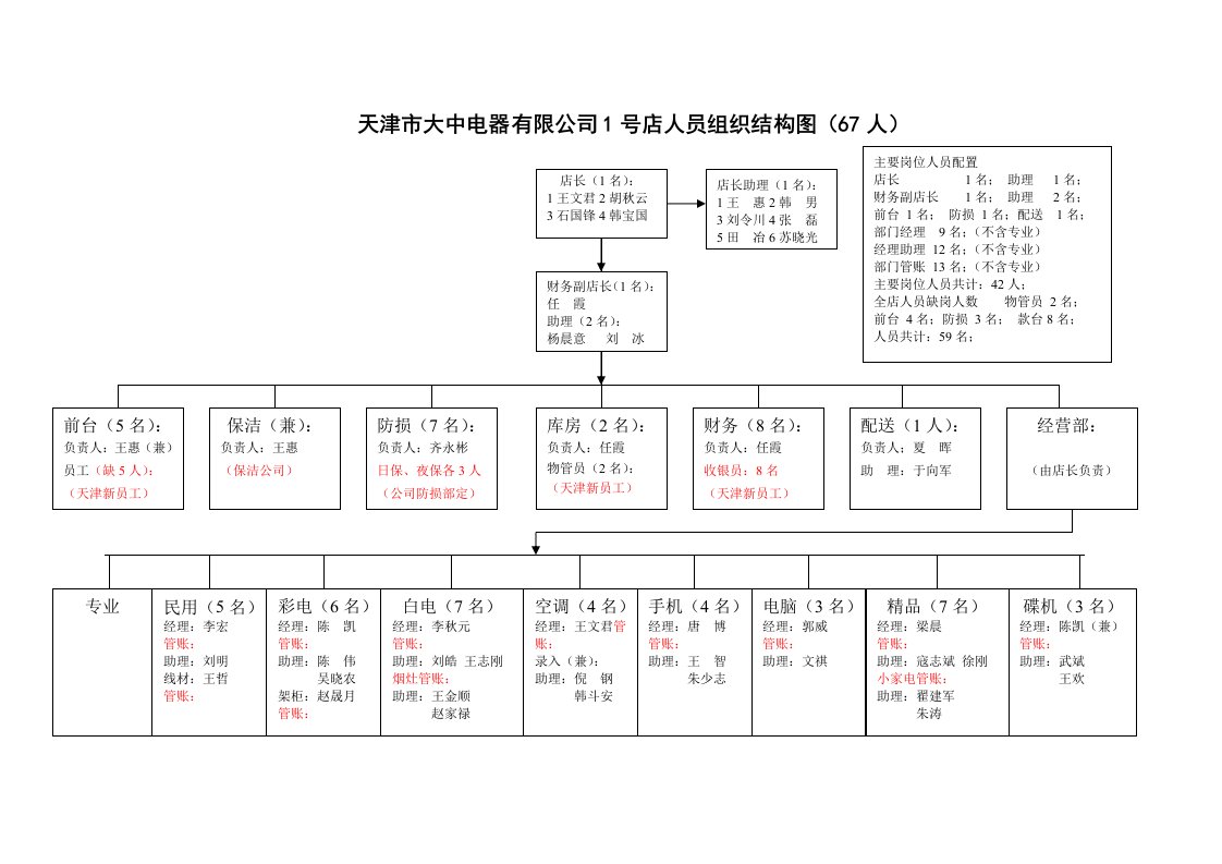 组织设计-天津分公司1号店人员组织结构030205