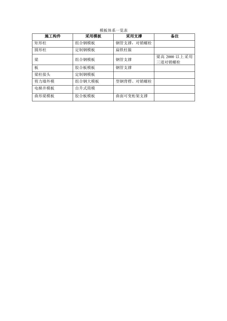 施工组织-015模板体系一览表