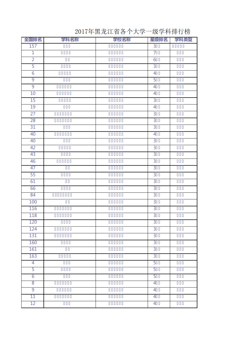 2017年黑龙江省各个大学一级学科排行榜(大学学科排名)