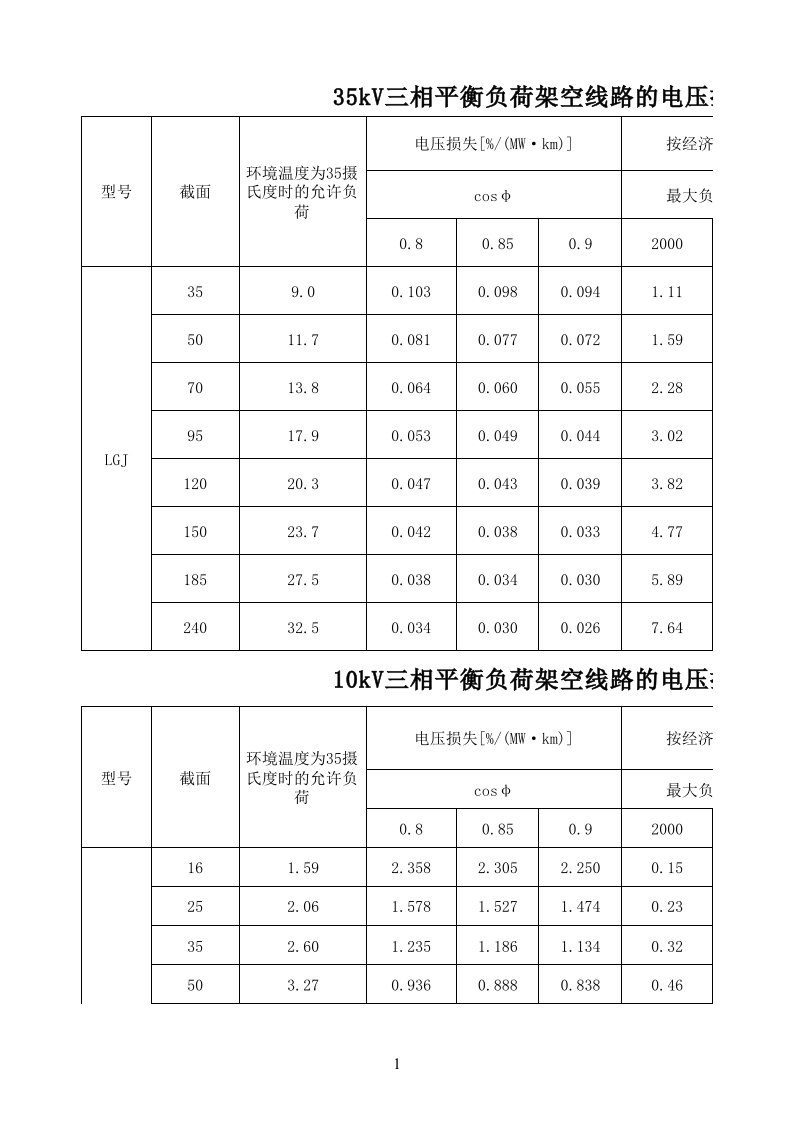 架空线路及电缆电压损失表