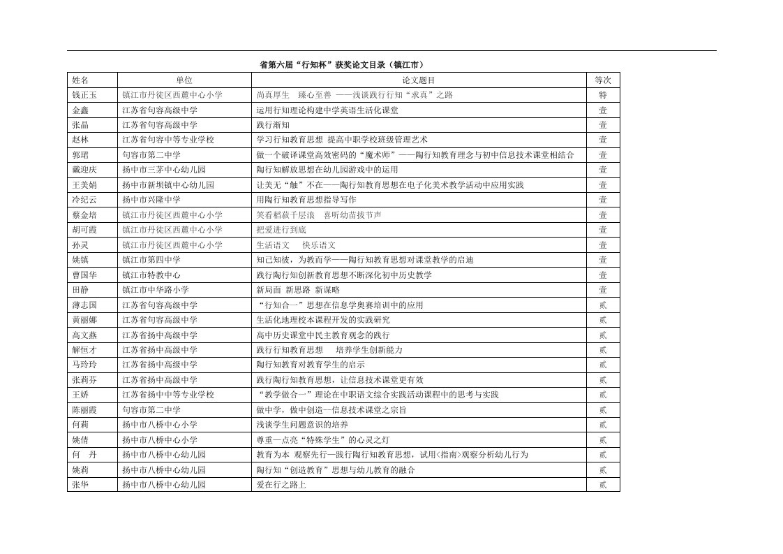省第六届“行知杯”获奖论文目录（镇江市）