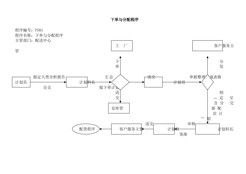 退货程序——4个