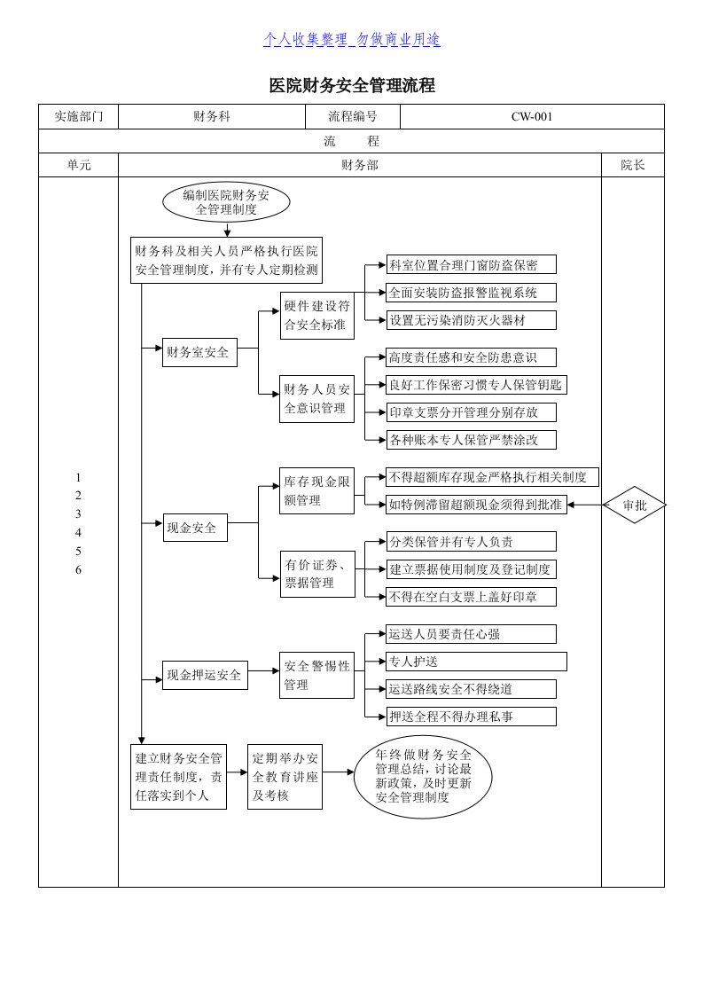 民营医院财务管理制度流程