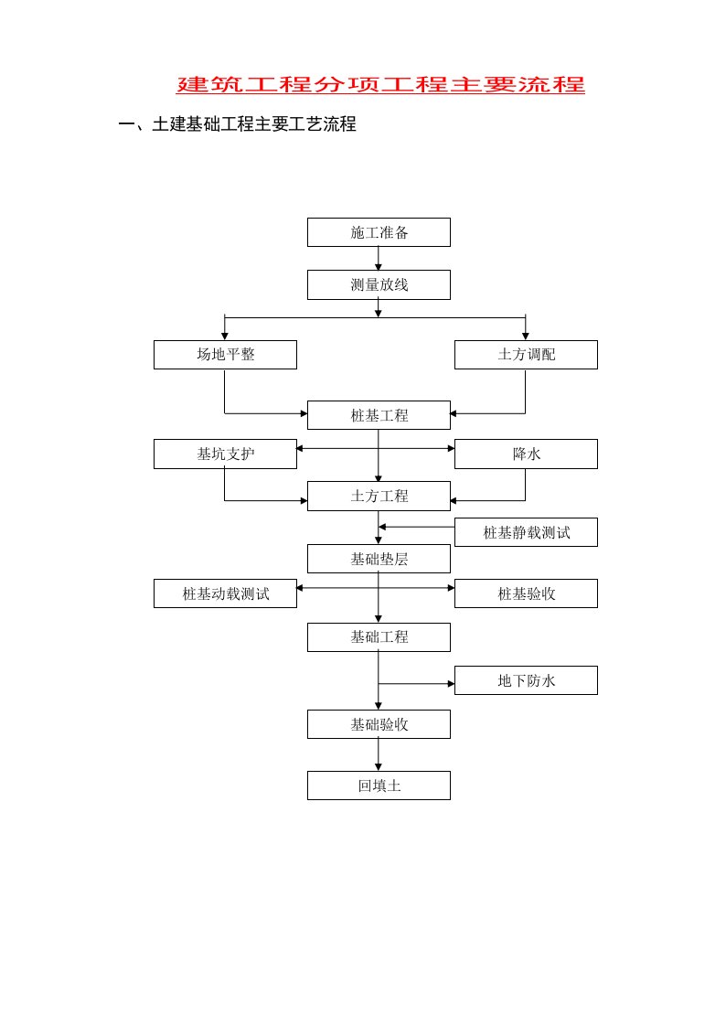 建筑工程施工工艺流程图(A)