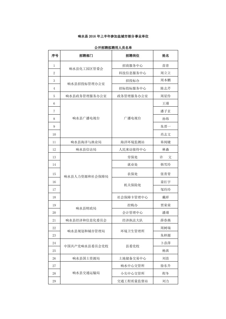 响水2016年上半年参加盐城部分事业单位