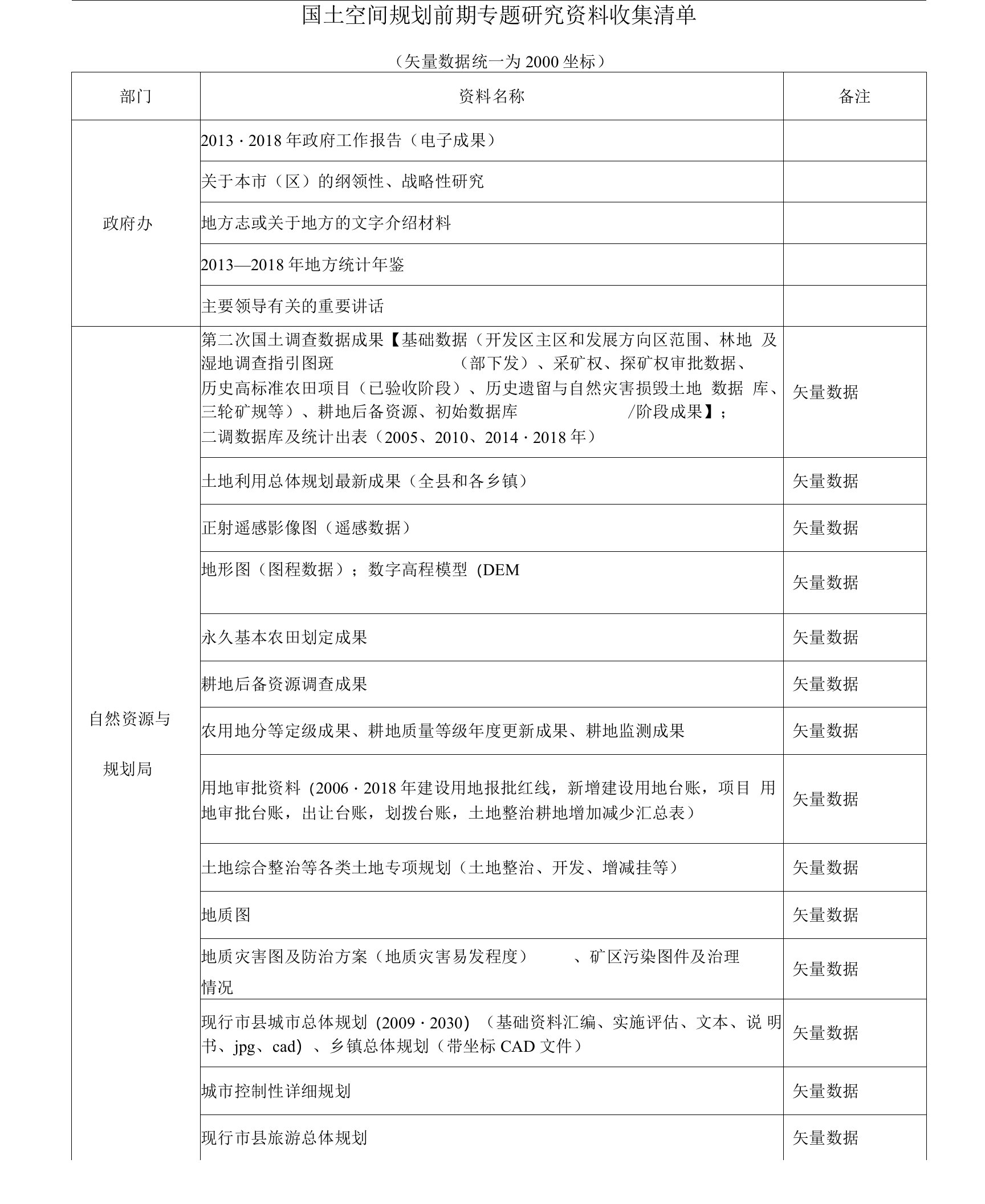 国土空间规划前期专题研究资料收集清单