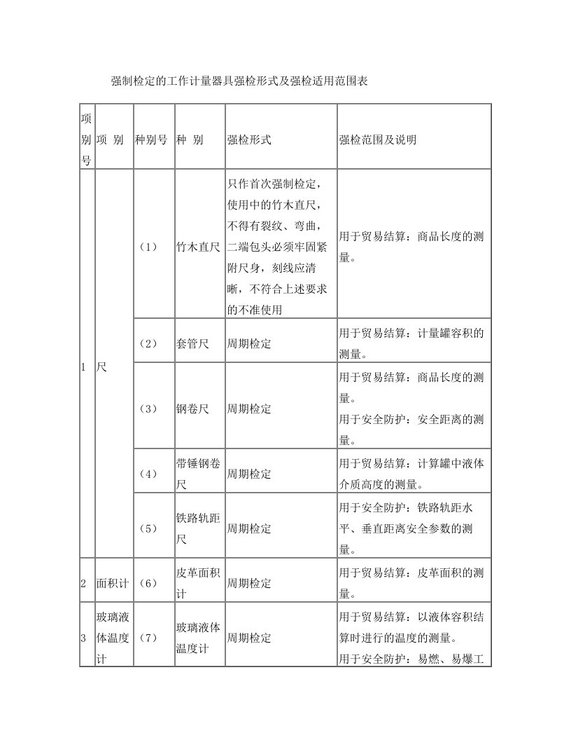 kacAAA强制检定的工作计量器具强检形式及强检适用范围表