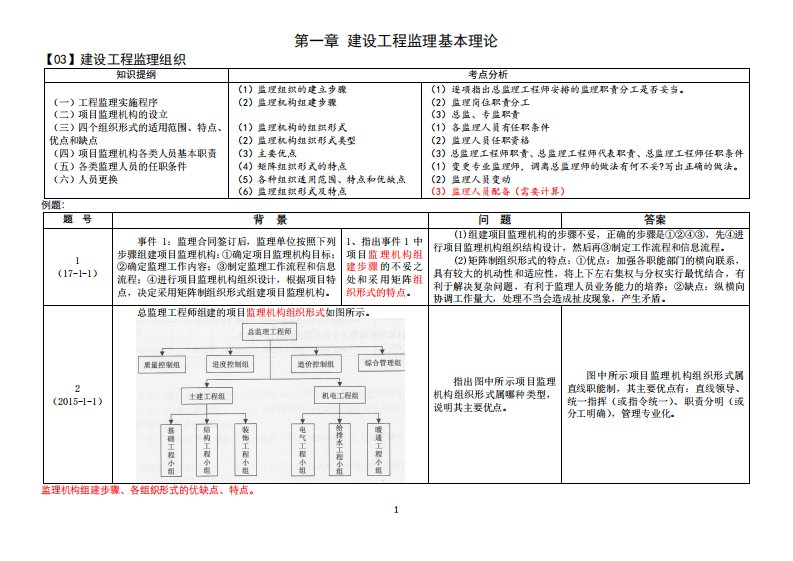 监理土建案例核心考点