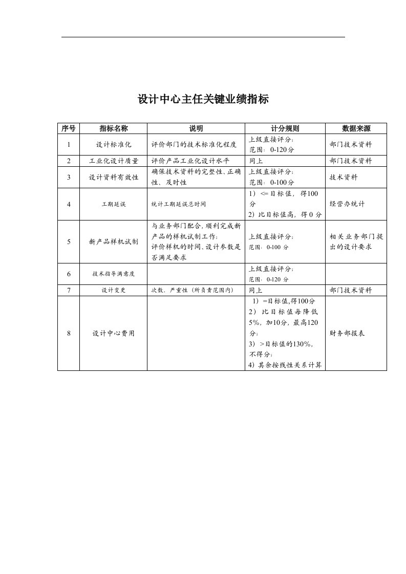 济公沙锅餐饮公司设计中心主任关键业绩指标