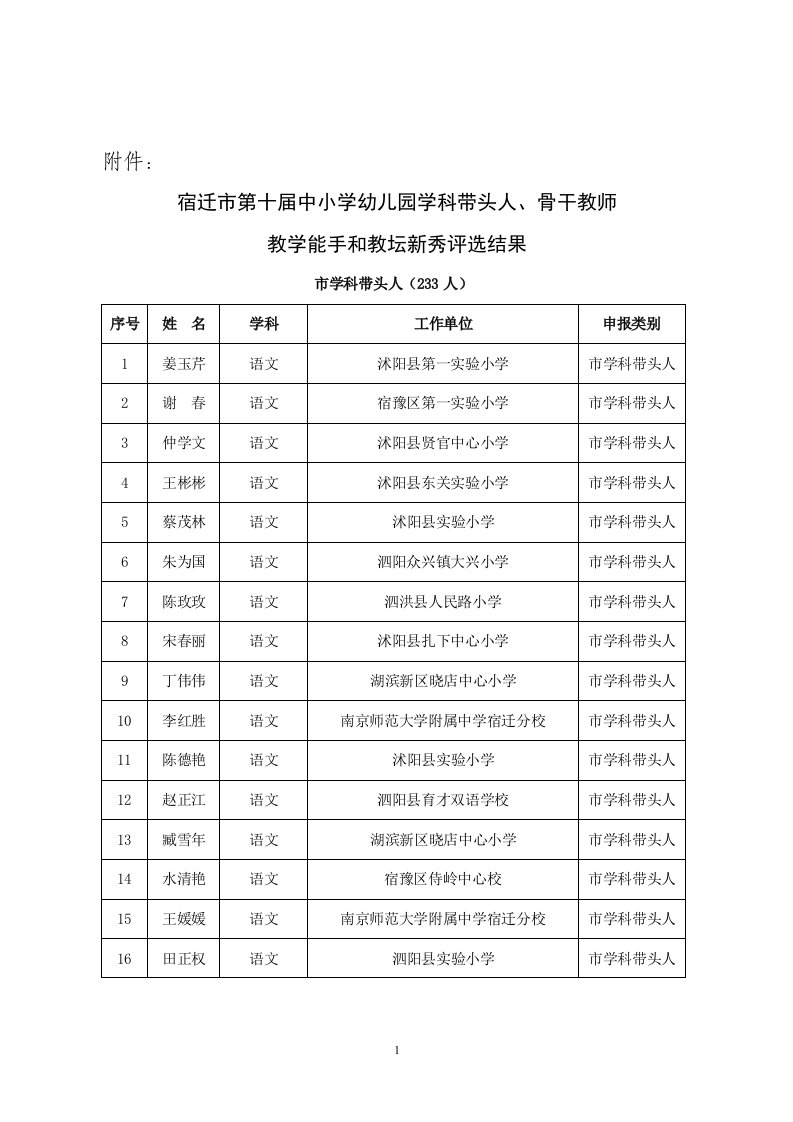 宿迁市第十届中小学幼儿园学科带头人、骨干教师教学能手和教坛新秀评选结果