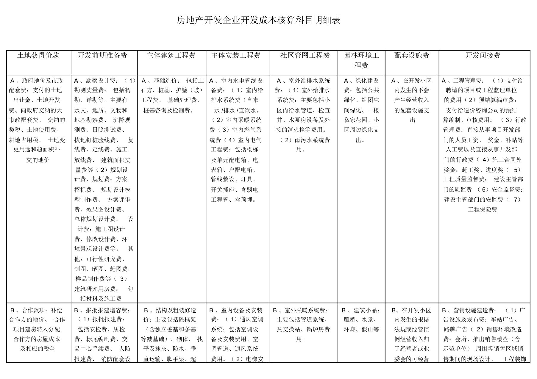 房地产开发企业开发成本核算科目明细表