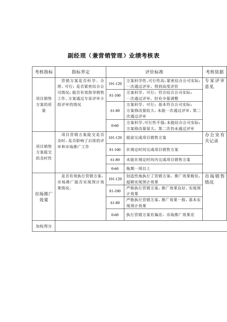 规划技术部-副经理（兼营销管理）关键业绩考核表