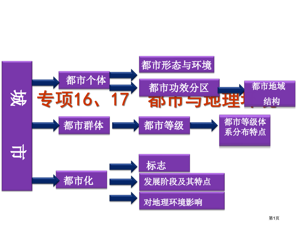 专题城市和地理环境公开课一等奖优质课大赛微课获奖课件