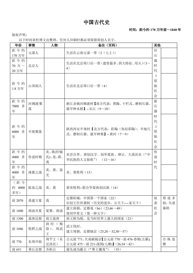 中国古代史时间表