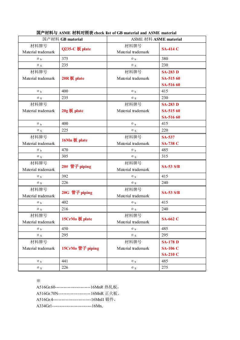 ASME与国产材料对照表