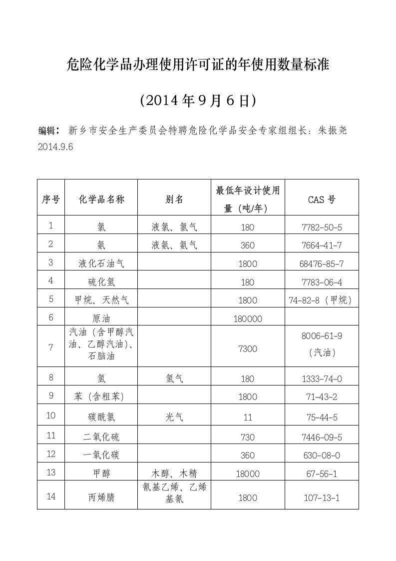 75种需要办理危险化学品使用许可证的危险化学品的年使用量大于等于的质量标准要求