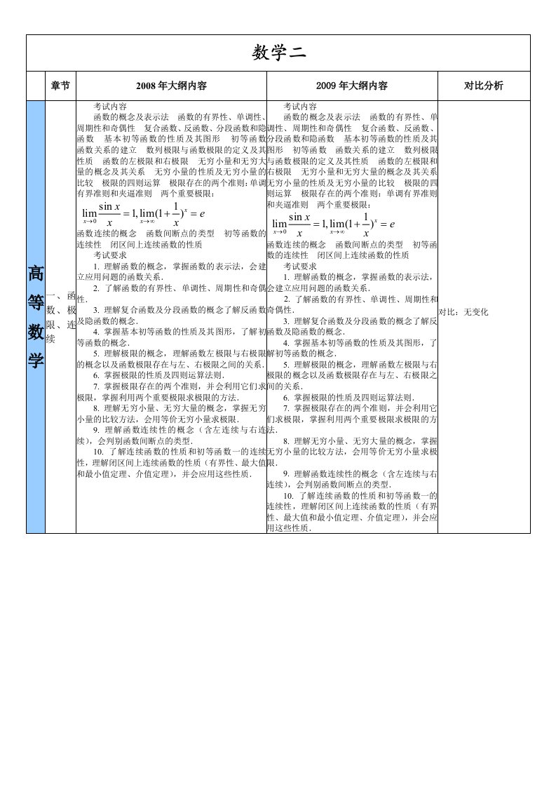 考研数学二大纲对比