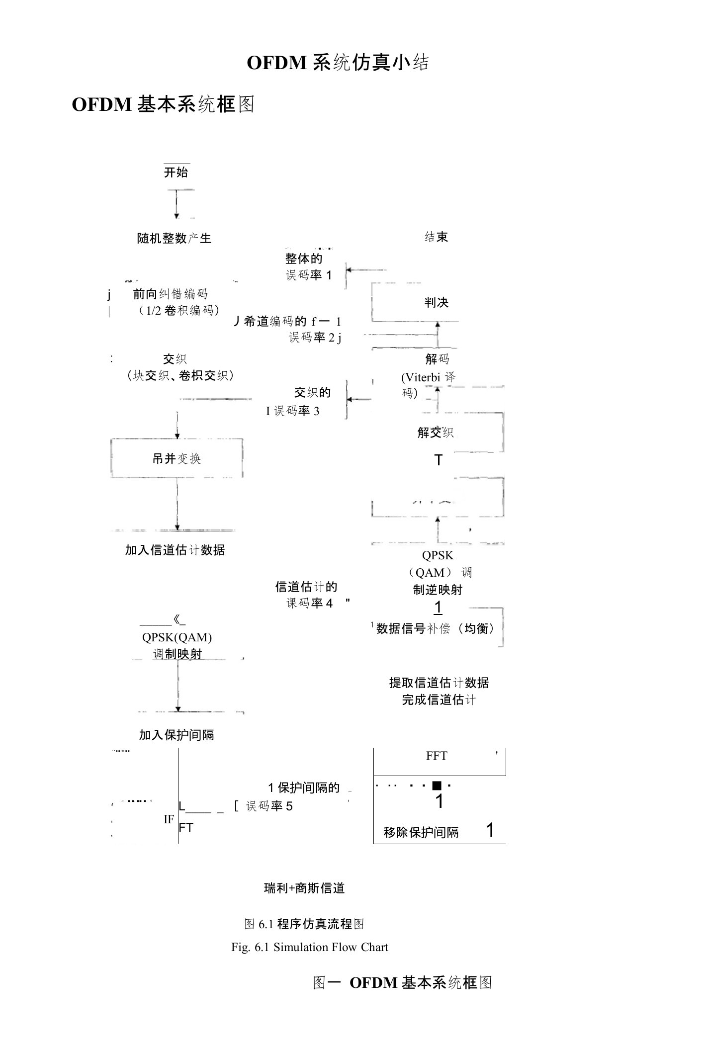 OFDM系统仿真小结